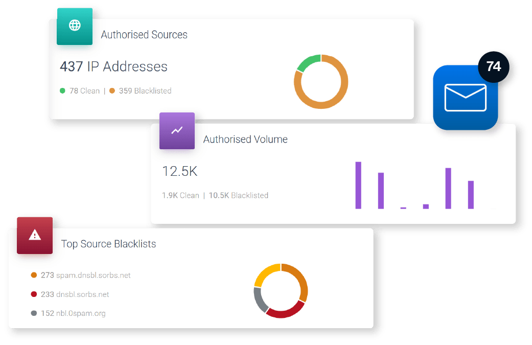 Example Of The Sendmarc Breach Detection Dashboard Items, Namely: Authorised Sources; Auhorised Volume; And Top Source Blacklists.